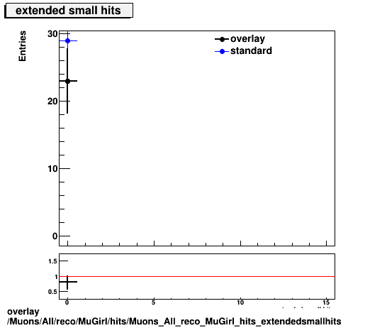 standard|NEntries: Muons/All/reco/MuGirl/hits/Muons_All_reco_MuGirl_hits_extendedsmallhits.png