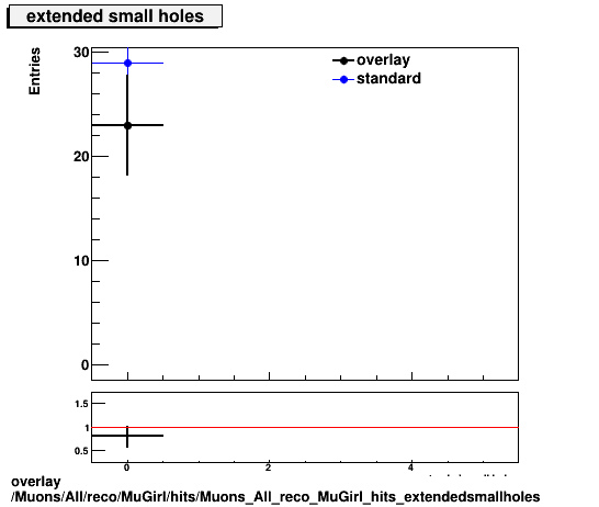 standard|NEntries: Muons/All/reco/MuGirl/hits/Muons_All_reco_MuGirl_hits_extendedsmallholes.png