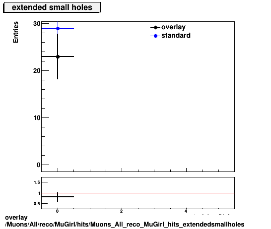 overlay Muons/All/reco/MuGirl/hits/Muons_All_reco_MuGirl_hits_extendedsmallholes.png