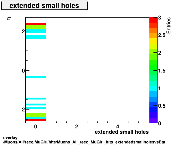 overlay Muons/All/reco/MuGirl/hits/Muons_All_reco_MuGirl_hits_extendedsmallholesvsEta.png