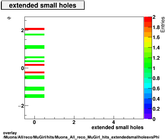 overlay Muons/All/reco/MuGirl/hits/Muons_All_reco_MuGirl_hits_extendedsmallholesvsPhi.png