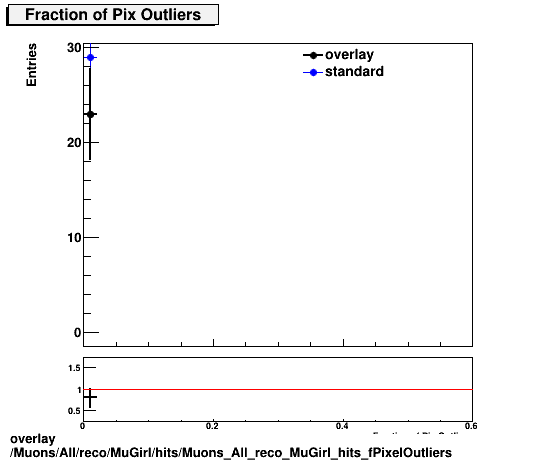 overlay Muons/All/reco/MuGirl/hits/Muons_All_reco_MuGirl_hits_fPixelOutliers.png