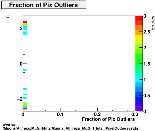 overlay Muons/All/reco/MuGirl/hits/Muons_All_reco_MuGirl_hits_fPixelOutliersvsEta.png