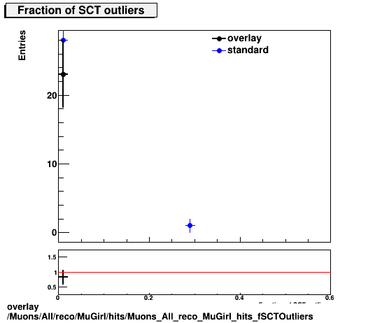 overlay Muons/All/reco/MuGirl/hits/Muons_All_reco_MuGirl_hits_fSCTOutliers.png