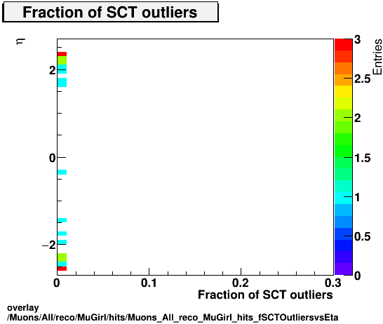 standard|NEntries: Muons/All/reco/MuGirl/hits/Muons_All_reco_MuGirl_hits_fSCTOutliersvsEta.png