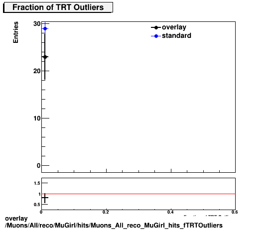 overlay Muons/All/reco/MuGirl/hits/Muons_All_reco_MuGirl_hits_fTRTOutliers.png