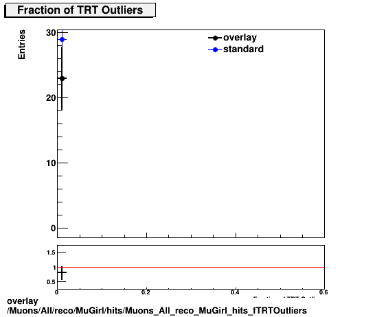 standard|NEntries: Muons/All/reco/MuGirl/hits/Muons_All_reco_MuGirl_hits_fTRTOutliers.png