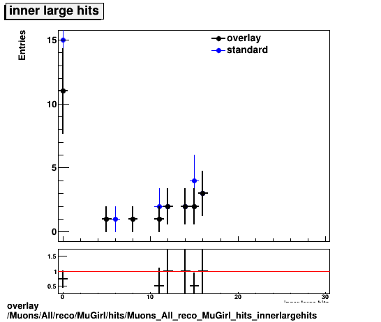 overlay Muons/All/reco/MuGirl/hits/Muons_All_reco_MuGirl_hits_innerlargehits.png