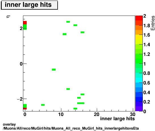 overlay Muons/All/reco/MuGirl/hits/Muons_All_reco_MuGirl_hits_innerlargehitsvsEta.png