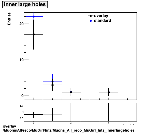 overlay Muons/All/reco/MuGirl/hits/Muons_All_reco_MuGirl_hits_innerlargeholes.png