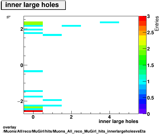 standard|NEntries: Muons/All/reco/MuGirl/hits/Muons_All_reco_MuGirl_hits_innerlargeholesvsEta.png