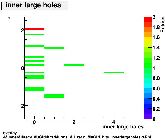 overlay Muons/All/reco/MuGirl/hits/Muons_All_reco_MuGirl_hits_innerlargeholesvsPhi.png