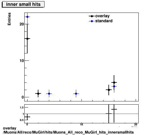 overlay Muons/All/reco/MuGirl/hits/Muons_All_reco_MuGirl_hits_innersmallhits.png