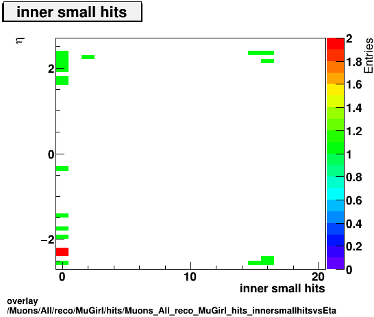 standard|NEntries: Muons/All/reco/MuGirl/hits/Muons_All_reco_MuGirl_hits_innersmallhitsvsEta.png