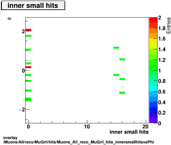 overlay Muons/All/reco/MuGirl/hits/Muons_All_reco_MuGirl_hits_innersmallhitsvsPhi.png