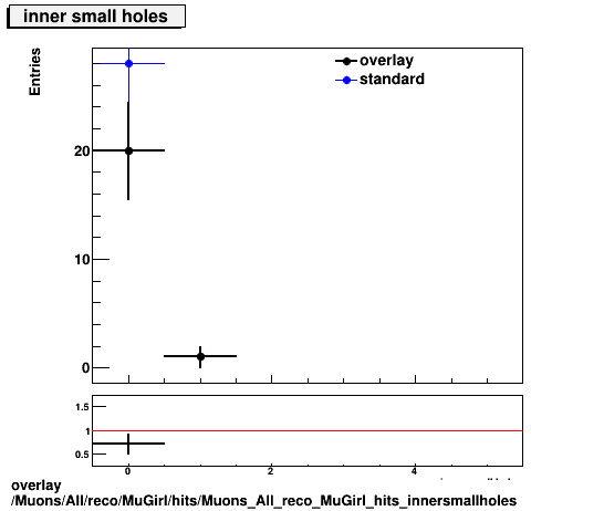 overlay Muons/All/reco/MuGirl/hits/Muons_All_reco_MuGirl_hits_innersmallholes.png