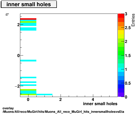 overlay Muons/All/reco/MuGirl/hits/Muons_All_reco_MuGirl_hits_innersmallholesvsEta.png