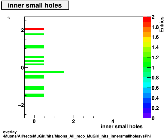 overlay Muons/All/reco/MuGirl/hits/Muons_All_reco_MuGirl_hits_innersmallholesvsPhi.png