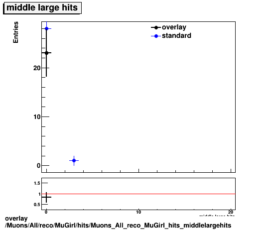 overlay Muons/All/reco/MuGirl/hits/Muons_All_reco_MuGirl_hits_middlelargehits.png