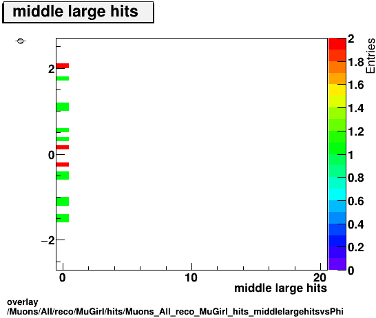 overlay Muons/All/reco/MuGirl/hits/Muons_All_reco_MuGirl_hits_middlelargehitsvsPhi.png