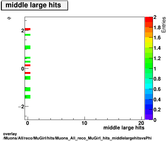 standard|NEntries: Muons/All/reco/MuGirl/hits/Muons_All_reco_MuGirl_hits_middlelargehitsvsPhi.png