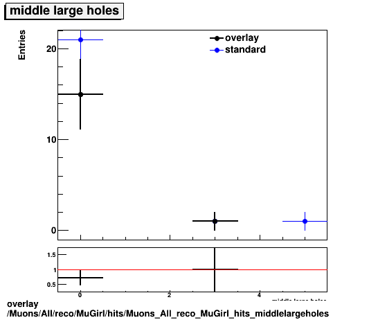 overlay Muons/All/reco/MuGirl/hits/Muons_All_reco_MuGirl_hits_middlelargeholes.png