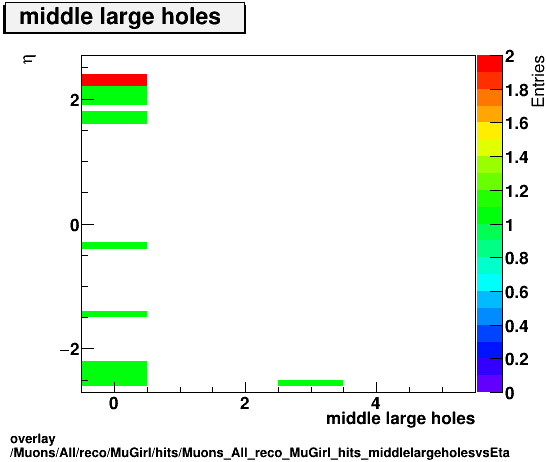 standard|NEntries: Muons/All/reco/MuGirl/hits/Muons_All_reco_MuGirl_hits_middlelargeholesvsEta.png