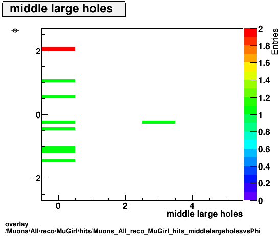 overlay Muons/All/reco/MuGirl/hits/Muons_All_reco_MuGirl_hits_middlelargeholesvsPhi.png
