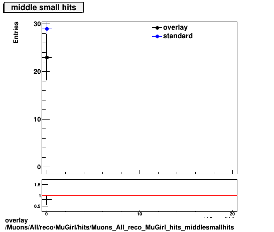 overlay Muons/All/reco/MuGirl/hits/Muons_All_reco_MuGirl_hits_middlesmallhits.png