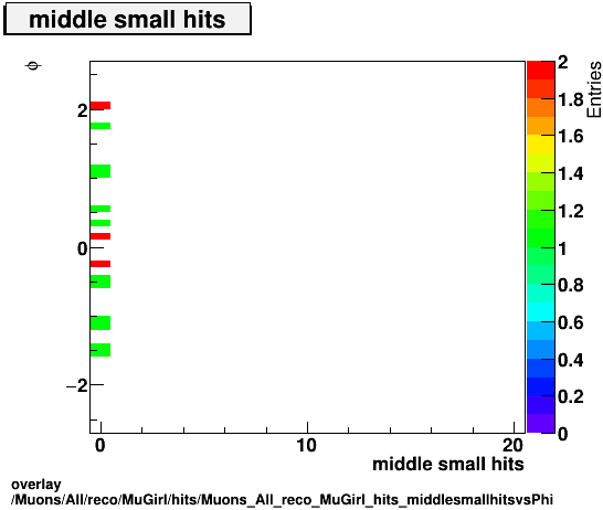 overlay Muons/All/reco/MuGirl/hits/Muons_All_reco_MuGirl_hits_middlesmallhitsvsPhi.png