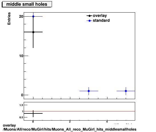 standard|NEntries: Muons/All/reco/MuGirl/hits/Muons_All_reco_MuGirl_hits_middlesmallholes.png
