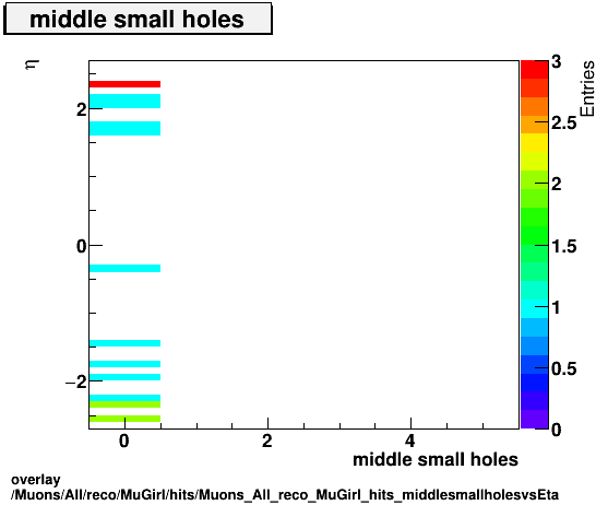 overlay Muons/All/reco/MuGirl/hits/Muons_All_reco_MuGirl_hits_middlesmallholesvsEta.png