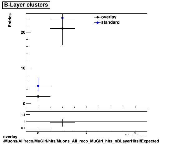 standard|NEntries: Muons/All/reco/MuGirl/hits/Muons_All_reco_MuGirl_hits_nBLayerHitsIfExpected.png