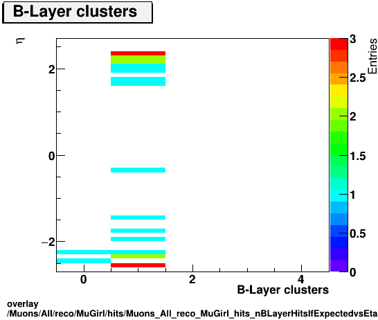 overlay Muons/All/reco/MuGirl/hits/Muons_All_reco_MuGirl_hits_nBLayerHitsIfExpectedvsEta.png