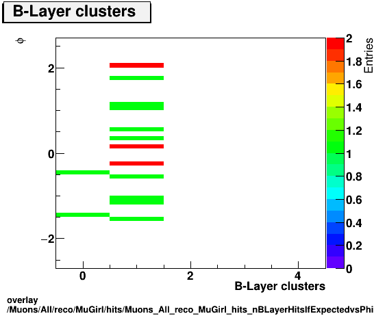 overlay Muons/All/reco/MuGirl/hits/Muons_All_reco_MuGirl_hits_nBLayerHitsIfExpectedvsPhi.png