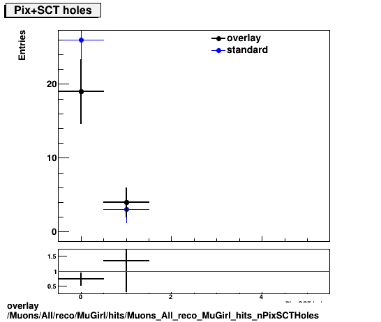 overlay Muons/All/reco/MuGirl/hits/Muons_All_reco_MuGirl_hits_nPixSCTHoles.png