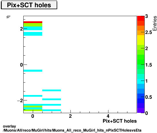 overlay Muons/All/reco/MuGirl/hits/Muons_All_reco_MuGirl_hits_nPixSCTHolesvsEta.png