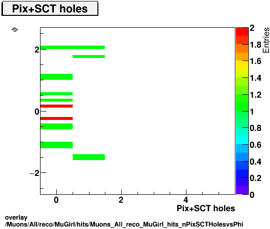 overlay Muons/All/reco/MuGirl/hits/Muons_All_reco_MuGirl_hits_nPixSCTHolesvsPhi.png