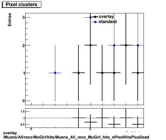 overlay Muons/All/reco/MuGirl/hits/Muons_All_reco_MuGirl_hits_nPixelHitsPlusDead.png