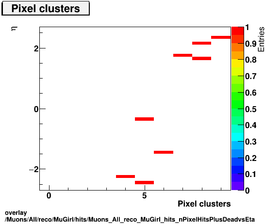 overlay Muons/All/reco/MuGirl/hits/Muons_All_reco_MuGirl_hits_nPixelHitsPlusDeadvsEta.png