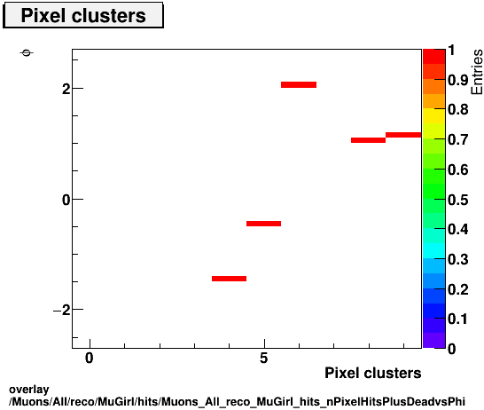 overlay Muons/All/reco/MuGirl/hits/Muons_All_reco_MuGirl_hits_nPixelHitsPlusDeadvsPhi.png