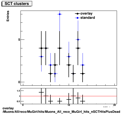 overlay Muons/All/reco/MuGirl/hits/Muons_All_reco_MuGirl_hits_nSCTHitsPlusDead.png