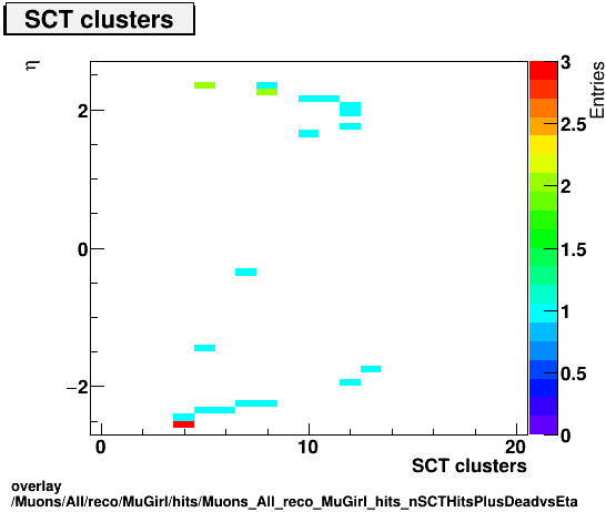 overlay Muons/All/reco/MuGirl/hits/Muons_All_reco_MuGirl_hits_nSCTHitsPlusDeadvsEta.png