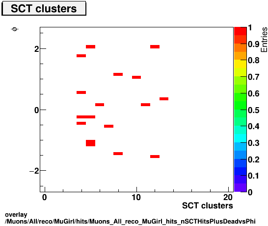 overlay Muons/All/reco/MuGirl/hits/Muons_All_reco_MuGirl_hits_nSCTHitsPlusDeadvsPhi.png