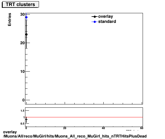 standard|NEntries: Muons/All/reco/MuGirl/hits/Muons_All_reco_MuGirl_hits_nTRTHitsPlusDead.png