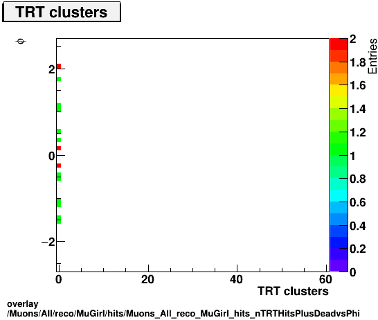 overlay Muons/All/reco/MuGirl/hits/Muons_All_reco_MuGirl_hits_nTRTHitsPlusDeadvsPhi.png