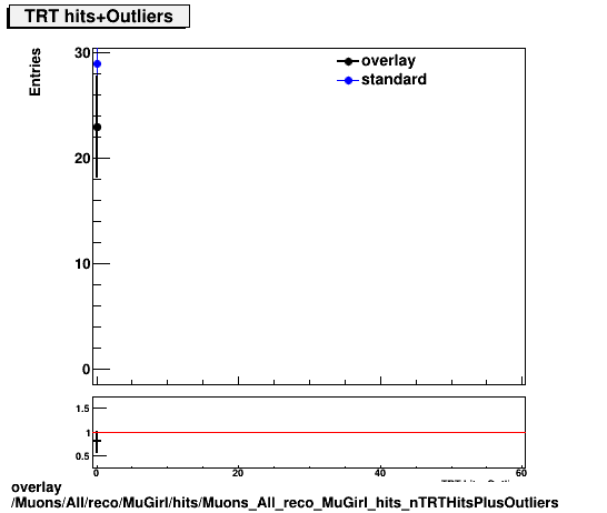 overlay Muons/All/reco/MuGirl/hits/Muons_All_reco_MuGirl_hits_nTRTHitsPlusOutliers.png