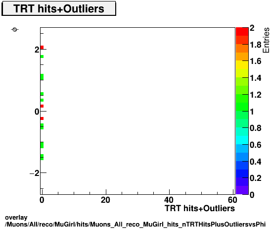 standard|NEntries: Muons/All/reco/MuGirl/hits/Muons_All_reco_MuGirl_hits_nTRTHitsPlusOutliersvsPhi.png