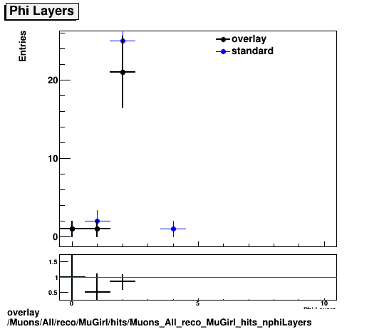 standard|NEntries: Muons/All/reco/MuGirl/hits/Muons_All_reco_MuGirl_hits_nphiLayers.png