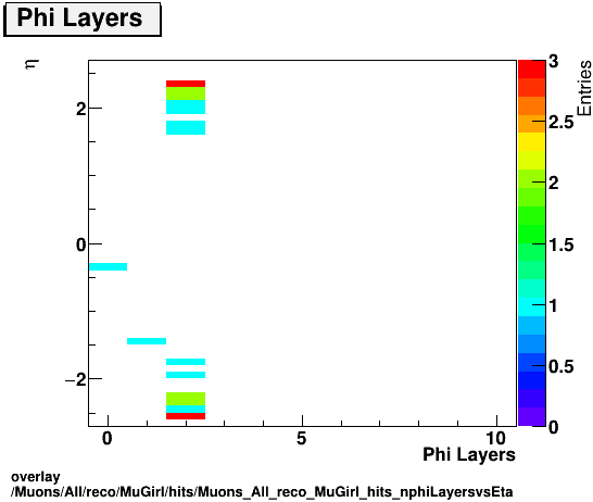 overlay Muons/All/reco/MuGirl/hits/Muons_All_reco_MuGirl_hits_nphiLayersvsEta.png